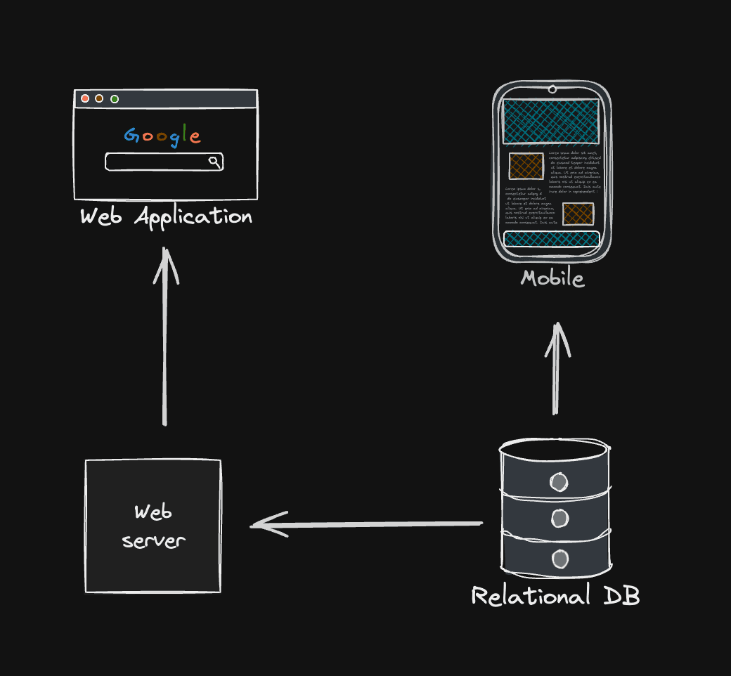 Cross environment development