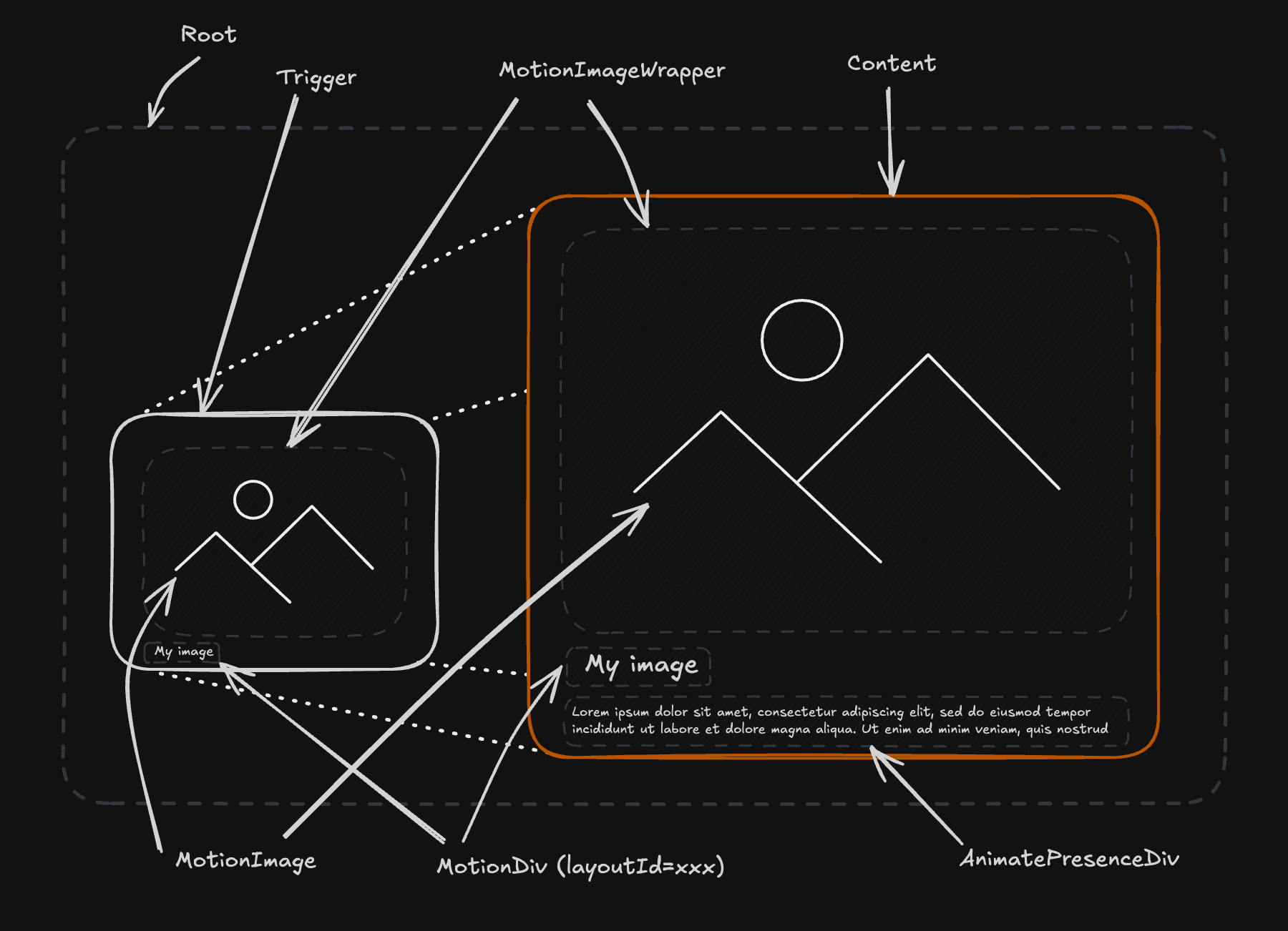 Creatorem Dialog component anatomy