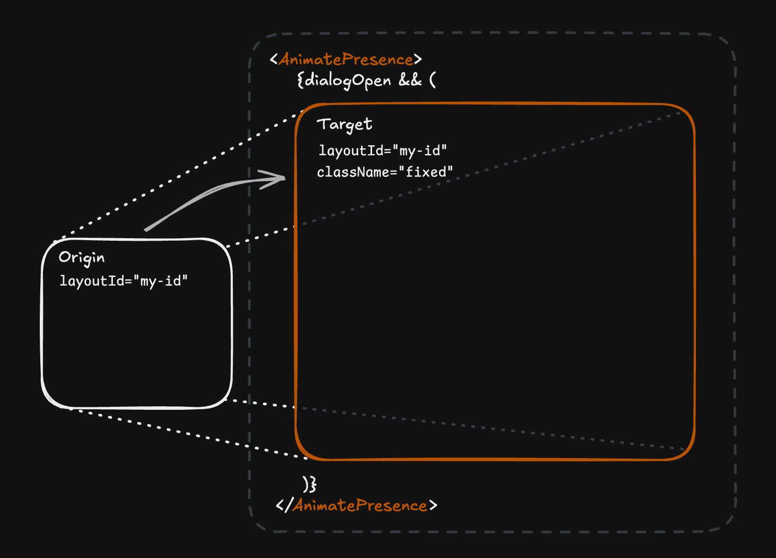 Dialog motion layout schema