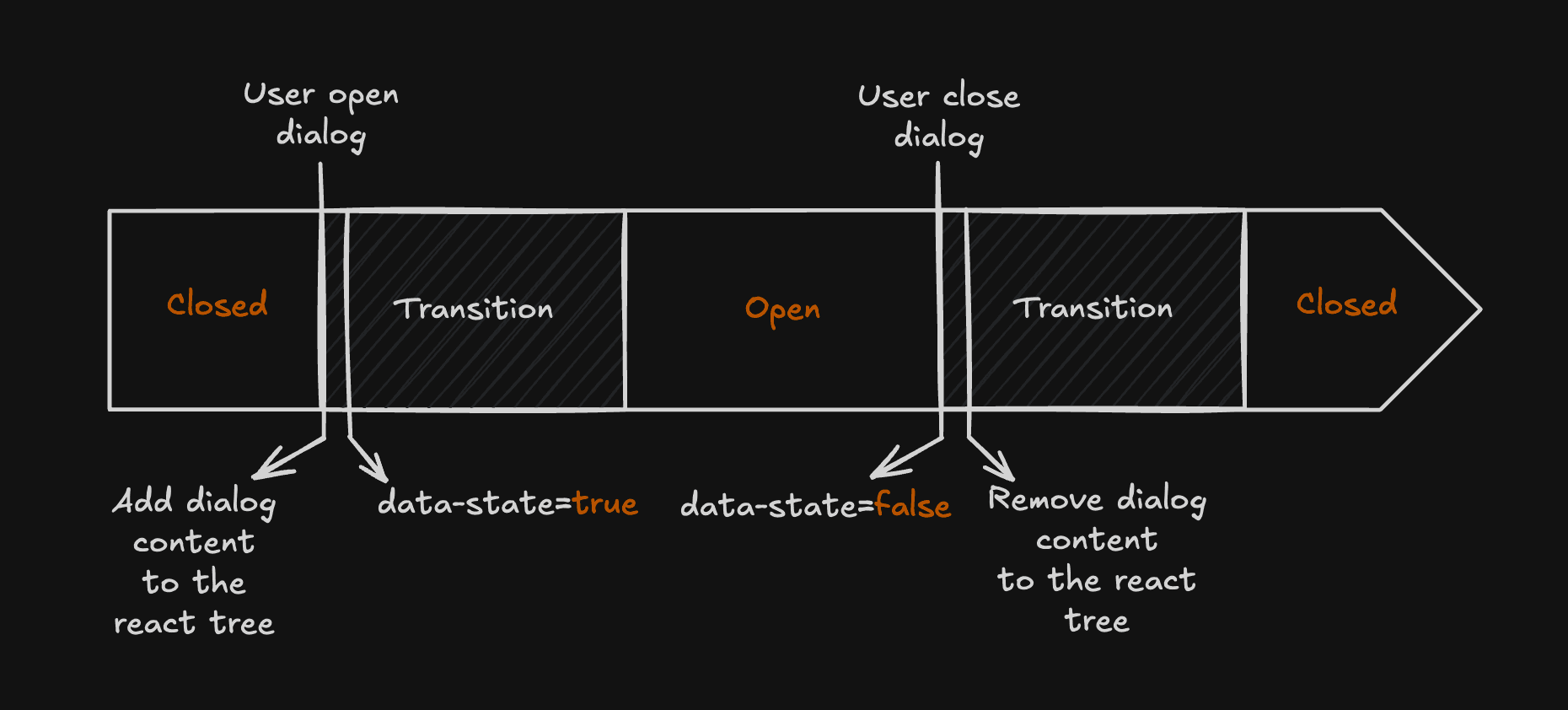 Dialog timeline