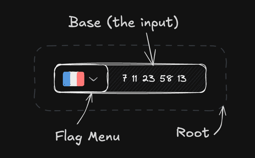 Phone Input component anatomy