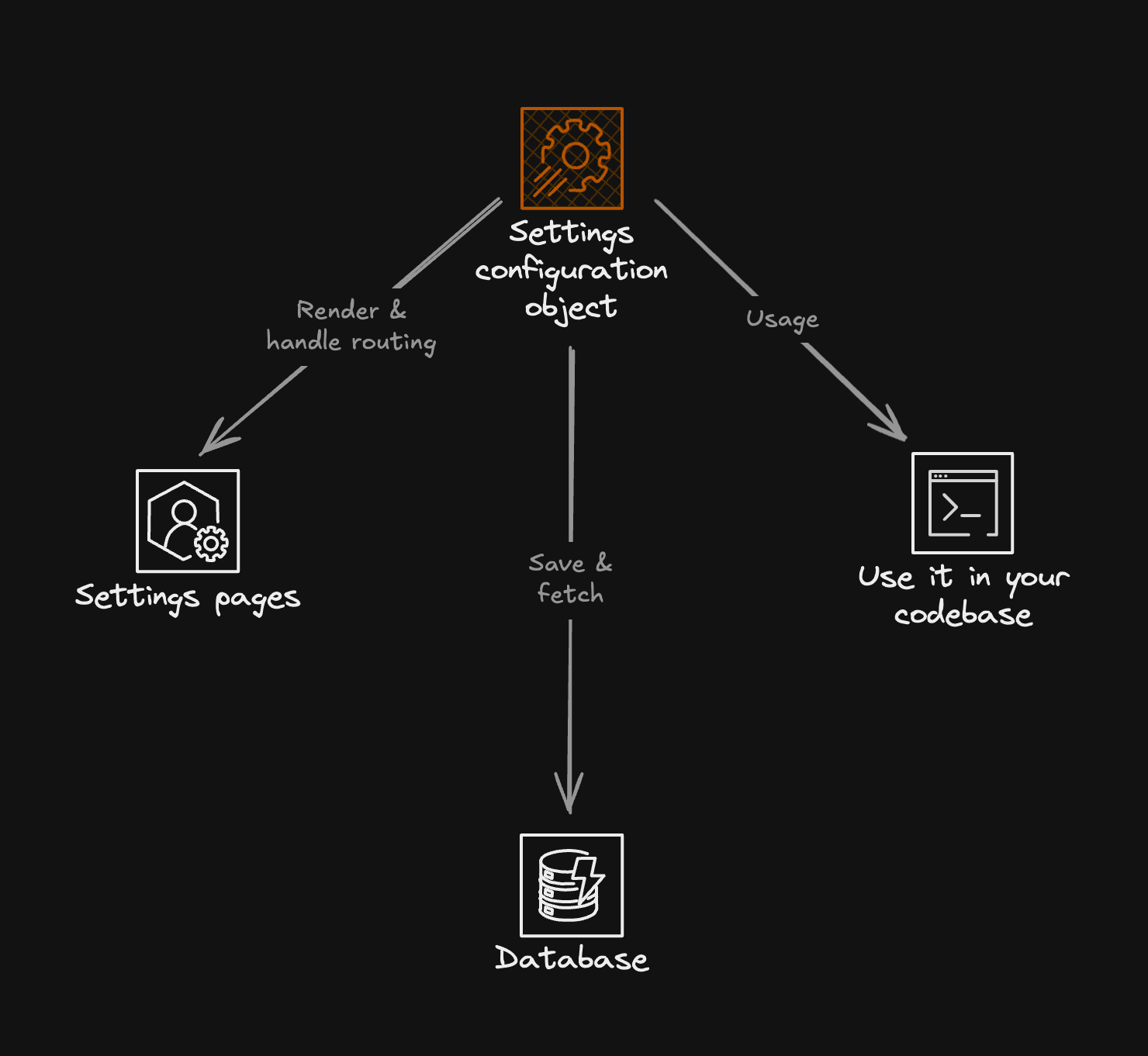 Settings architecture schema