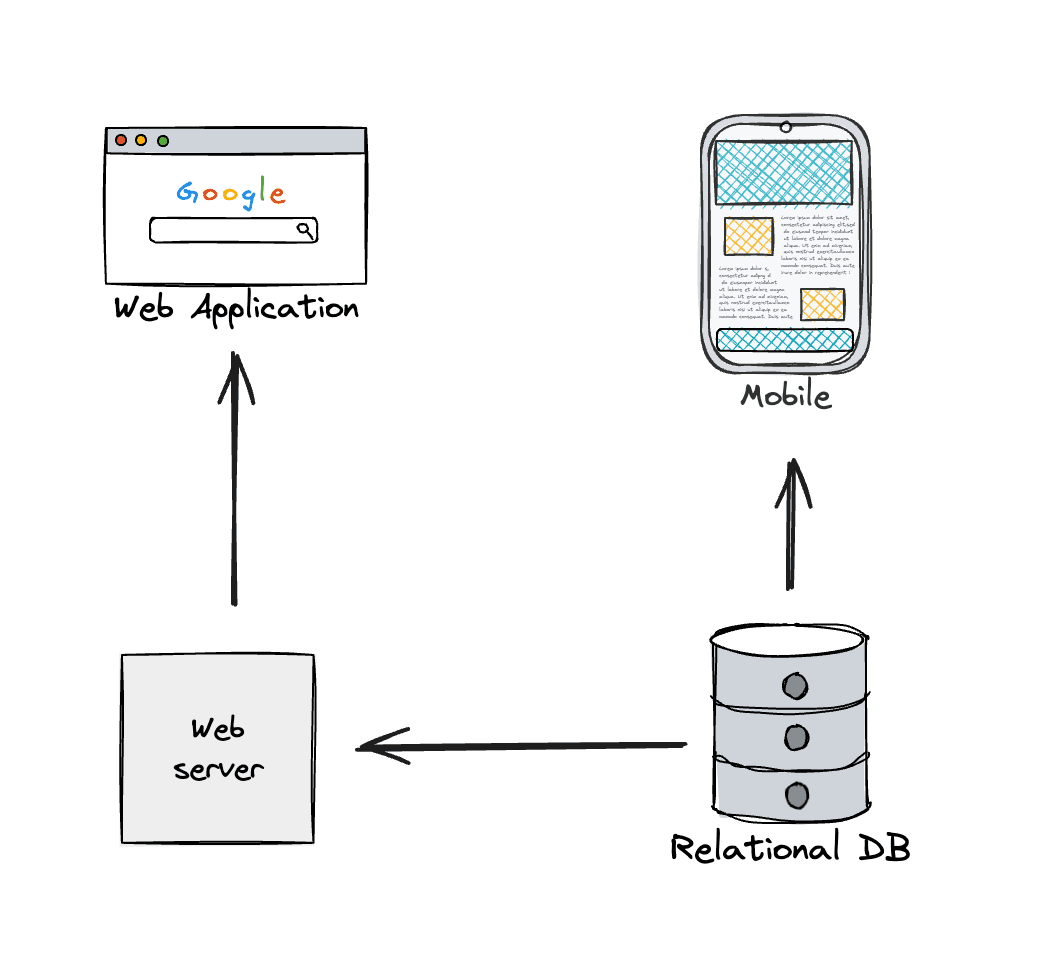 Cross environment development