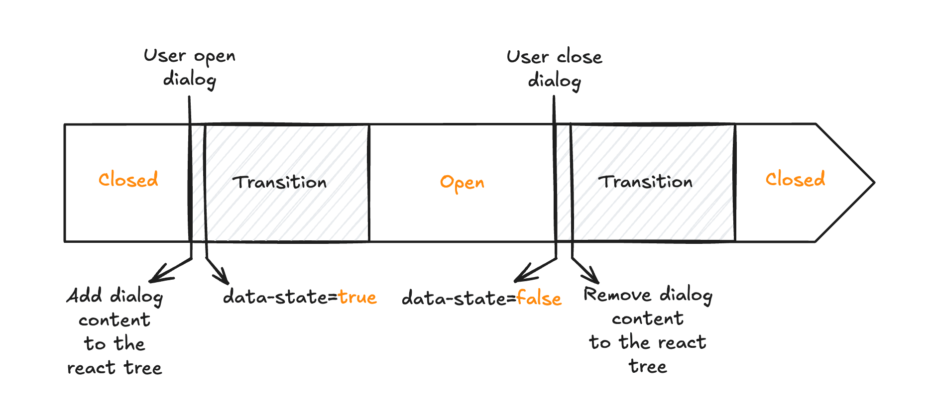Dialog timeline