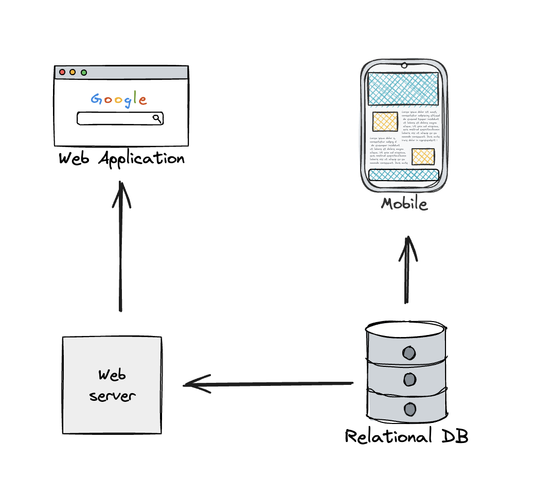Cross environment development
