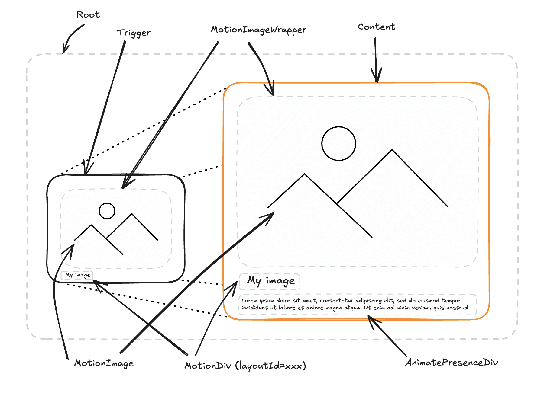 Creatorem Dialog component anatomy