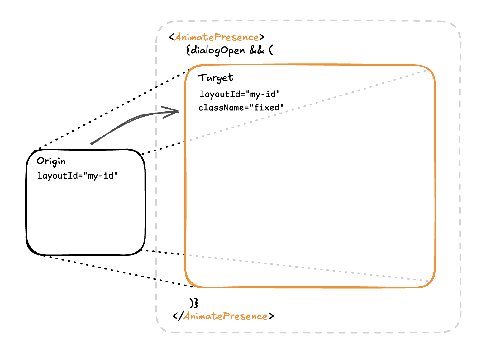 Dialog motion layout schema