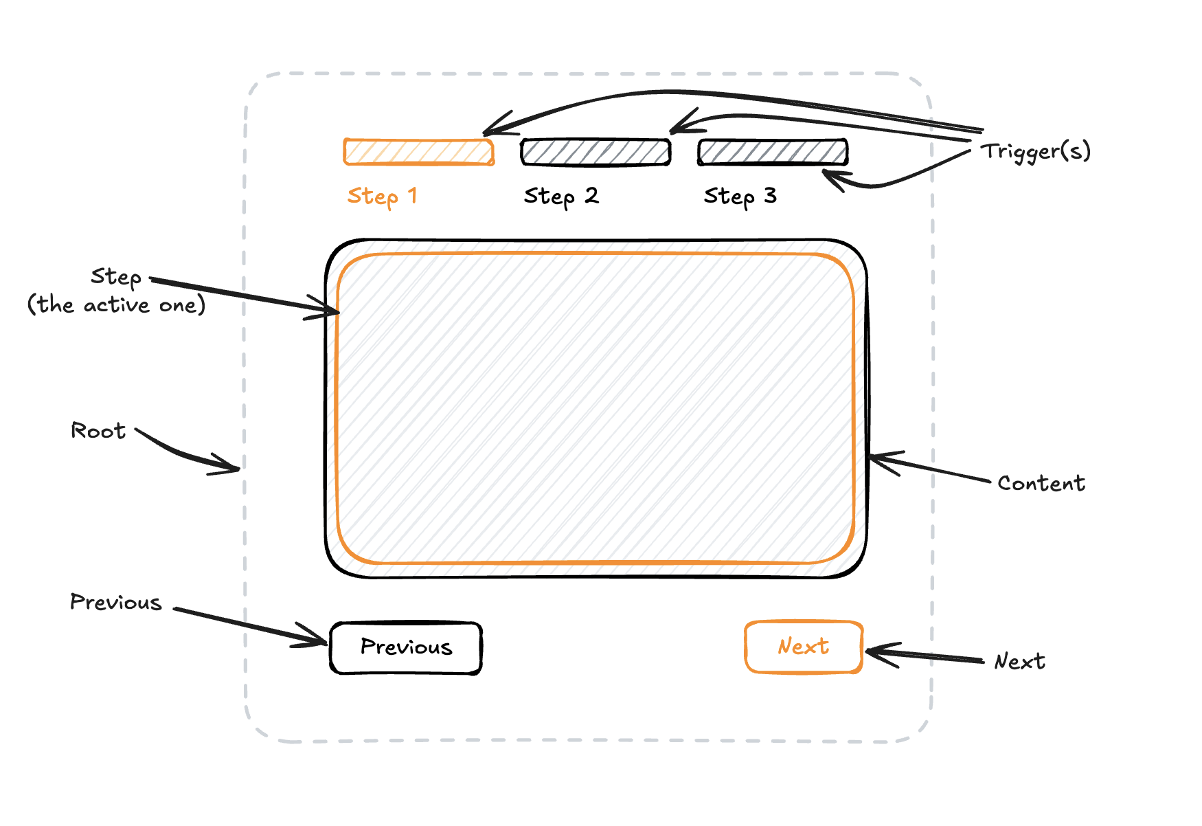 Stepper anatomy diagram