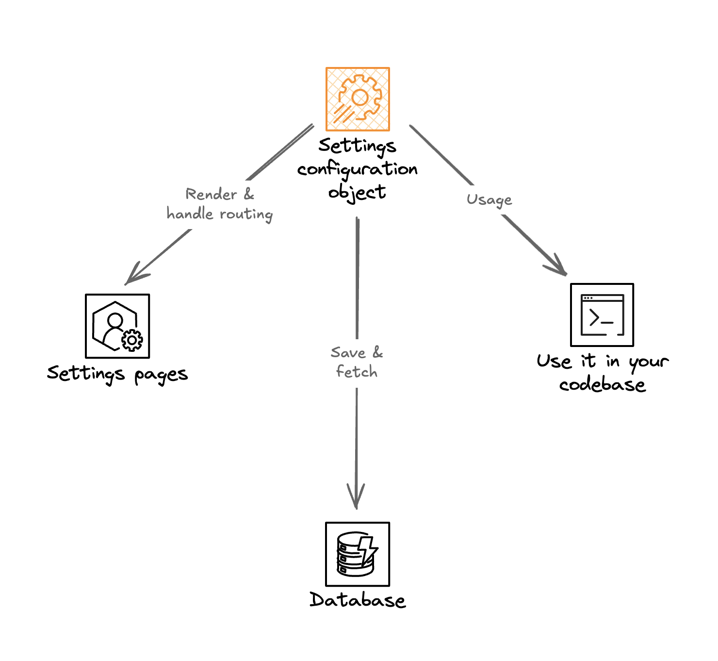 Settings architecture schema